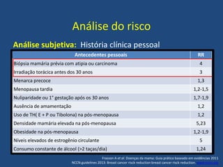 Análise do risco
Análise subjetiva: História clínica pessoal
Antecedentes pessoais RR
Biópsia mamária prévia com atipia ou carcinoma 4
Irradiação torácica antes dos 30 anos 3
Menarca precoce 1,3
Menopausa tardia 1,2-1,5
Nuliparidade ou 1° gestação após os 30 anos 1,7-1,9
Ausência de amamentação 1,2
Uso de TH( E + P ou Tibolona) na pós-menopausa 1,2
Densidade mamária elevada na pós-menopausa 5,23
Obesidade na pós-menopausa 1,2-1,9
Níveis elevados de estrogênio circulante 5
Consumo constante de álcool (>2 taças/dia) 1,24
Frasson A et al. Doenças da mama: Guia prático baseado em evidências 2011
NCCN guidelines 2013: Breast cancer risck reduction breast cancer risck reduction. www.nccn.org
 