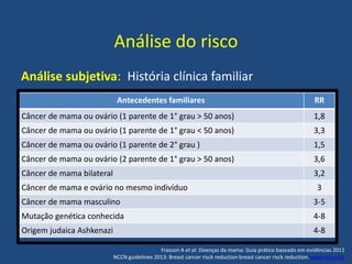 Análise do risco
Análise subjetiva: História clínica familiar
Antecedentes familiares RR
Câncer de mama ou ovário (1 parente de 1° grau > 50 anos) 1,8
Câncer de mama ou ovário (1 parente de 1° grau < 50 anos) 3,3
Câncer de mama ou ovário (1 parente de 2° grau ) 1,5
Câncer de mama ou ovário (2 parente de 1° grau > 50 anos) 3,6
Câncer de mama bilateral 3,2
Câncer de mama e ovário no mesmo indivíduo 3
Câncer de mama masculino 3-5
Mutação genética conhecida 4-8
Origem judaica Ashkenazi 4-8
Frasson A et al. Doenças da mama: Guia prático baseado em evidências 2011
NCCN guidelines 2013: Breast cancer risck reduction breast cancer risck reduction. www.nccn.org
 