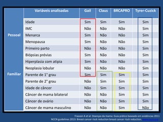 Pessoal
Familiar
Variáveis analisadas Gail Claus BRCAPRO Tyrer-Cuzick
Idade Sim Sim Sim Sim
IMC Não Não Não Sim
Menarca Sim Não Não Sim
Menopausa Sim Não Não Sim
Primeiro parto Não Não Não Sim
Biópsias prévias Sim Não Não Sim
Hiperplasia com atipia Sim Não Não Sim
Neoplasia lobular Não Não Não Sim
Parente de 1° grau Sim Sim Sim Sim
Parente de 2° grau Não Sim Sim Sim
Idade de câncer Não Sim Sim Sim
Câncer de mama bilateral Não Não Sim Sim
Câncer de ovário Não Não Sim Sim
Câncer de mama masculino Não Não Sim Não
Frasson A et al. Doenças da mama: Guia prático baseado em evidências 2011
NCCN guidelines 2013: Breast cancer risck reduction breast cancer risck reduction. www.nccn.org .
 