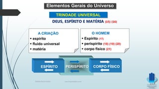 PERISPÍRITOESPÍRITO CORPO FÍSICO
A CRIAÇÃO
 espírito
 fluido universal
 matéria
O HOMEM
 Espírito (17)
 perispírito (18) (19) (20)
 corpo físico (21)
Elementos Gerais do Universo
TRINDADE UNIVERSAL
DEUS, ESPÍRITO E MATÉRIA (15) (16)
TERAPIA PELOS PASSES www.ProjetoMpM.com.br
 