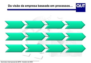 Seminário Internacional de BPM - Outubro de 2009
Da visão da empresa baseada em processos…
 