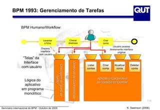 Seminário Internacional de BPM - Outubro de 2009
114
BPM 1993: Gerenciamento de Tarefas
Levantar
a ficha
Criar
conta
Checar
diretrizes
Usuário acessa
diretamente interface
original
BPM Humano/Workflow:
K. Swenson (2006)
Checagemdo“panode
fundo”
DiretrizesdeConformidade
Aplicativo Corporativo
de “Gestão de Contas”
Listar
contas
Criar
conta
Atualizar
conta
Deletar
conta
Dispara
interface
com usuário
“Telas” da
Interface
com usuário
Lógica do
aplicativo
em programa
monolítico
 