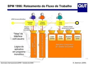 Seminário Internacional de BPM - Outubro de 2009
115
BPM 1996: Roteamento do Fluxo de Trabalho
Levantar
a ficha
BPM Humano/Workflow:
Criar
conta
Checar
diretrizes
K. Swenson (2006)
Checagemdo“panode
fundo”
DiretrizesdeConformidade
Aplicativo Corporativo
de “Gestão de Contas”
Listar
contas
Criar
conta
Atualizar
conta
Deletar
conta
Dispara
interface
com usuário
Usuário acessa
diretamente interface
original
“Telas” da
Interface
com usuário
Lógica do
aplicativo
em programa
monolítico
 