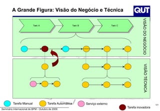Seminário Internacional de BPM - Outubro de 2009
A Grande Figura: Visão do Negócio e Técnica
121
VISÃOTÉCNICA
Task A Task B Task C
VISÃODONEGÓCIO
Tarefa AutomáticaTarefa Manual Serviço externo
Tarefa inovadora
 