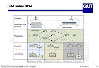Seminário Internacional de BPM - Outubro de 2009 123
SOA sobre BPM
Brahe (2007)
Usuários
Interfaces com
Usuários
Processos
Serviços
Aplicativos
Departamento de Riscos Departamento de Crédito Departamento do Consumidor
 