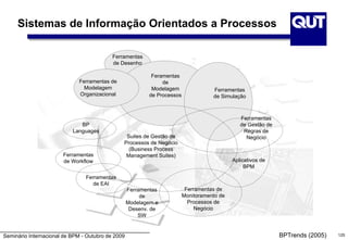 Seminário Internacional de BPM - Outubro de 2009 125
Sistemas de Informação Orientados a Processos
Feramentas
de
Modelagem
de Processos
Suites de Gestão de
Processos de Negócio
(Business Process
Management Suites)
Ferramentas de
Modelagem
Organizacional
Ferramentas
de Desenho
BP
Languages
Ferramentas
de Workflow
Ferramentas
de EAI
Ferramentas
de
Modelagem e
Desenv. de
SW
Ferramentas de
Monitoramento de
Processos de
Negócio
Ferramentas
de Simulação
Ferramentas
de Gestão de
Regras de
Negócio
Aplicativos de
BPM
BPTrends (2005)
 