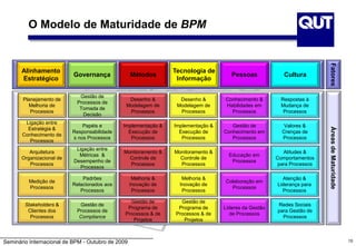 Seminário Internacional de BPM - Outubro de 2009 15
Melhoria &
Inovação de
Processos
Gestão de
Processos de
Tomada de
Decisão
Medição de
Processos
Planejamento de
Melhoria de
Processos
Gestão de
Conhecimento em
Processos
Conhecimento &
Habilidades em
Processos
Valores &
Crenças de
Processos
Respostas à
Mudança de
Processos
Líderes da Gestão
de Processos
Colaboração em
Processos
Atenção &
Liderança para
Processos
Padrões
Relacionados aos
Processos
Ligação entre
Métricas &
Desempenho de
Processos
Papéis e
Responsabilidade
s nos Processos
Arquitetura
Organizacional de
Processos
Ligação entre
Estratégia &
Conhecimento de
Processos
Stakeholders &
Clientes dos
Processos
Monitoramento &
Controle de
Processos
Implementação &
Execução de
Processos
Desenho &
Modelagem de
Processos
Monitoramento &
Controle de
Processos
Implementação &
Execução de
Processos
Desenho &
Modelagem de
Processos
Educação em
Processos
Atitudes &
Comportamentos
para Processos
Gestão de
Programa de
Processos & de
Projetos
Melhoria &
Inovação de
Processos
Gestão de
Programa de
Processos & de
Projetos
Redes Sociais
para Gestão de
Processos
Gestão de
Processos de
Compliance
Governança Métodos
Alinhamento
Estratégico
Tecnologia de
Informação
Pessoas Cultura
FatoresÁreasdeMaturidade
O Modelo de Maturidade de BPM
 