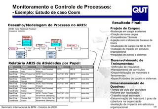 Seminário Internacional de BPM - Outubro de 2009 128
Monitoramento e Controle de Processos:
- Exemplo: Estudo de caso Coors
Desenho/Modelagem do Processo no ARIS:
Relatório ARIS de Atividades por Papel:
Resultado Final:
Projeto de Cargos:
•Mudanças em cargos existentes
•Criação de novos cargos
•Competências Técnicas
•Ligação com o Modelo de Sucesso da
Coors
•Atualização de Cargos na BD de RH
•Avaliação do impacto em estrutura
organizacional
•Requisitos de acesso a sistemas
Desenvolvimento de
Treinamentos:
•Definição de requisitos
•Planejamento de currículos
•Disponibilização de materiais e
ferramentas
•Especificidades de papéis e sistemas
Dimensionamento de
Quadros:
•Tempo de ciclo por atividade
•Volume por localização
•Trabalho total estimado
•Determinação de heacount / grau de
cobertura na organização
•Avaliação de impacto em estrutura
organizacional
 
