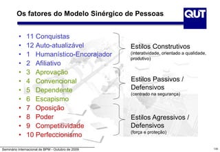 Seminário Internacional de BPM - Outubro de 2009 135
Os fatores do Modelo Sinérgico de Pessoas
• 11 Conquistas
• 12 Auto-atualizável
• 1 Humanístico-Encorajador
• 2 Afiliativo
• 3 Aprovação
• 4 Convencional
• 5 Dependente
• 6 Escapismo
• 7 Oposição
• 8 Poder
• 9 Competitividade
• 10 Perfeccionismo
Estilos Construtivos
(interatividade, orientado a qualidade,
produtivo)
Estilos Passivos /
Defensivos
(centrado na segurança)
Estilos Agressivos /
Defensivos
(força e proteção)
 