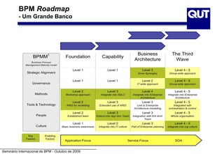 Seminário Internacional de BPM - Outubro de 2009
BPM Roadmap
- Um Grande Banco
 