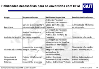 Seminário Internacional de BPM - Outubro de 2009 150
Habilidades necessárias para os envolvidos com BPM
zur Muehlen (2008)
Grupo Responsabilidades Habildades Requeridas Domínio das Habilidades
Executivos
Garantir o desempenho e
conformidade do processo
Análise de Processos
Governança de Processos
Gestão do Portfólio de
Processos
Administração / Sistemas
de Informação
Analistas de Negócio
Analisar e documentar
processos
Aprimorar processos
Modelagem de Processos
Análise de Processos
Padrões para Melhoria de
Processos Sistemas de Informação
Analistas de Sistemas
Implementar processos
Integrar sistemas
Modelagem de Processos
Implementação de Workflow
Desenho das Interfaces de
Usuário
Integração de Sistemas
Sistemas de Informação /
Ciência da Computação
Vendedores &
Integradores de
Sistemas
Projetar e implementar
BPMS
Implementar processos
Metodologia de
Desenvolvimento
Análise, Desenho e
Implementação de Sistemas
Padrões de Domínios Verticais
Ciência da Computação /
Gestão de Projetos /
Administração
 
