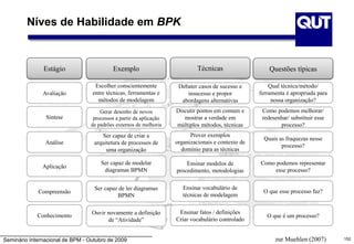 Seminário Internacional de BPM - Outubro de 2009 152
Níves de Habilidade em BPK
zur Muehlen (2007)
Avaliação
Síntese
Estágio Exemplo Técnicas Questões típicas
Escolher conscientemente
entre técnicas, ferramentas e
métodos de modelagem
Debater casos de sucesso e
insucesso e propor
abordagens alternativas
Qual técnica/método/
ferramenta é apropriada para
nossa organização?
Análise
Aplicação
Compreensão
Conhecimento
Gerar desenho de novos
processos a partir da aplicação
de padrões externos de melhoria
Discutir pontos em comum e
mostrar a verdade em
múltiplos métodos, técnicas
Como podemos melhorar/
redesenhar/ substituir esse
processo?
Ser capaz de criar a
arquitetura de processos de
uma organização
Prover exemplos
organizacionais e contexto de
domínio para as técnicas
Quais as fraquezas nesse
processo?
Ser capaz de modelar
diagramas BPMN
Ensinar modelos de
procedimento, metodologias
Como podemos representar
esse processo?
Ser capaz de ler diagramas
BPMN
Ensinar vocabulário de
técnicas de modelagem
O que esse processo faz?
Ouvir novamente a definição
de “Atividade”
Ensinar fatos / definições
Criar vocabulário controlado
O que é um processo?
 