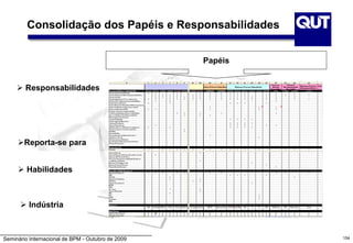 Seminário Internacional de BPM - Outubro de 2009 154
Consolidação dos Papéis e Responsabilidades
 Responsabilidades
Papéis
Reporta-se para
 Habilidades
 Indústria
 