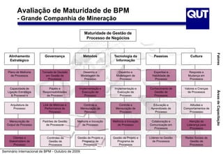 Seminário Internacional de BPM - Outubro de 2009
Avaliação de Maturidade de BPM
- Grande Companhia de Mineração
Governança
Padrões de Gestão
de Processos
Link de Métricas e
Performance de
Processo
Papéis e
Responsabilidades
de Processo
Maturidade de Gestão de
Processo de Negócios
Métodos
Tomada de Decisão
em Gestão de
Processos
Alinhamento
Estratégico
Mensuração de
Output de Processo
Arquitetura de
Processo
Capacidade de
Ligação Estratégia
& Processo s
Plano de Melhoria
de Processos
Tecnologia da
Informação
Pessoas Cultura
Clientes e
Stakeholders de
Processo
Controle e
Mensuração de
Processo
Implementação e
Execução de
Processo
Desenho e
Modelagem de
Processo
Controle e
Mensuração de
Processo
Implementação e
Execução de
Processo
Desenho e
Modelagem de
Processo
Educação e
Aprendizado de
Processo
Conhecimento de
Gestão de
Processos
Expertise e
Habilidade de
Processo
Atitudes e
Comportamentos de
Proceesso
Valores e Crenças
de Processos
Resposta a
Mudança em
Processos
Gestão de Projeto e
Programa de
Processos
Melhoria e Inovação
de Processo
Gestão de Projeto e
Programa de
Processos
Melhoria e Inovação
de Processo
Líderes na Gestão
de Processos
Colaboração e
Comunicação em
Processos
Atenção da
Liderança para
Processos
Redes Sociais de
Gestão de
Processos
Conitroles de
Gestão de
Processos
FatoresÁreasdeCapacitação
© QUT – BPM Research Group
31 October 2011 - Slide 18
 