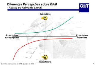 Seminário Internacional de BPM - Outubro de 2009
Diferentes Percepções sobre BPM
- Abaixo ou Acima da Linha?
22
Insatisfatório
Satisfatório
Expectativas
superadas
Expectativas
não cumpridas
 