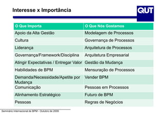 Seminário Internacional de BPM - Outubro de 2009
O Que Importa O Que Nós Gostamos
Apoio da Alta Gestão Modelagem de Processos
Cultura Governança de Processos
Liderança Arquitetura de Processos
Governança/Framework/Disciplina Arquitetura Empresarial
Atingir Expectativas / Entregar Valor Gestão da Mudança
Habilidades de BPM Mensuração de Processos
Demanda/Necessidade/Apetite por
Mudança
Vender BPM
Comunicação Pessoas em Processos
Alinhamento Estratégico Futuro de BPM
Pessoas Regras de Negócios
Interesse x Importância
 