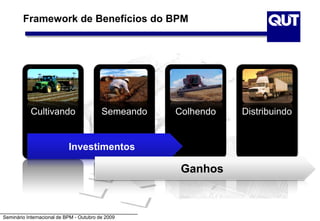 Seminário Internacional de BPM - Outubro de 2009
Cultivando Semeando Colhendo Distribuindo
Investimentos
Ganhos
Framework de Benefícios do BPM
 