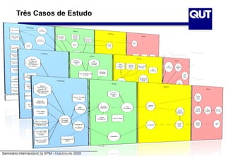 Seminário Internacional de BPM - Outubro de 2009
Três Casos de Estudo
 