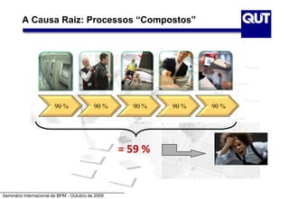 Seminário Internacional de BPM - Outubro de 2009
A Causa Raiz: Processos “Compostos”
= 59 %
90 % 90 % 90 % 90 % 90 %
 
