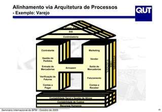 Seminário Internacional de BPM - Outubro de 2009
Alinhamento via Arquitetura de Processos
- Exemplo: Varejo
Planej. Est
Controladoria
EIS
Contratante
Gestão de
Pedidos
Entrada de
Mercadorias
Armazem
Marketing
Vender
Saída de
Mercadorias
Faturamento
Verificação de
Faturas
Contas a
Pagar
Contas a
Receber
Contabilidade Geral e Gestão de Ativos
Contabilidade de Custos
Recursos Humanos
45
 