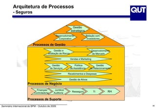 Seminário Internacional de BPM - Outubro de 2009
Arquitetura de Processos
- Seguros
Gestão
estratégica
Desenvolvimento
Corporativo
Relação com
Investidores
Gestão e
Avaliação de Riscos
Desenvolvimento
de Mercado
Processos de Gestão
Vendas e Marketing
Gestão
de Serviços
Política
de Assistência
Gestão
de Relacionamento
Recebimentos e Despesas
Gestão de Ativos
Finanças/
Controladoria
Jurídico/
Auditoria
Resseguro TI RH
Processos de Negócio
Processos de Suporte
46
 