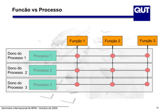 Seminário Internacional de BPM - Outubro de 2009
Funcão vs Processo
Processo 1
Processo 2
Processo 3
Função 1 Função 2 Função 3
Dono do
Processo 1
Dono do
Processo 2
Dono do
Processo 3
53
 
