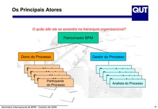 Seminário Internacional de BPM - Outubro de 2009 54
Os Principais Atores
Patrocinador BPM
Dono do Processo
Process Member
Process Member
Process Member
Process MemberParticipante
do Processo
Gestor do Processo
Process Analyst
Process Analyst
Process Analyst
Process Analyst
Analista do Processo
O quão alto ele se encontra na hierarquia organizacional?
 