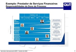 Seminário Internacional de BPM - Outubro de 2009 55
Exemplo: Prestador de Serviços Financeiros
Responsabilidades do Dono do Processo
 
