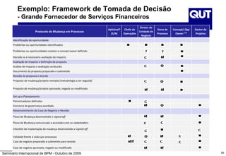 Seminário Internacional de BPM - Outubro de 2009 58
Exemplo: Framework de Tomada de Decisão
- Grande Fornecedor de Serviços Financeiros
Protocolo de Mudança em Processos
Aplicável?
(S/N)
Chefe de
Operações
Diretor de
Unidade de
Negócio
Dono de
Processo
Concept/ Opp
Owner **
Gestor de
Projetos
Identificação de oportunidade
Problemas ou oportunidades identificados
Problemas ou oportunidades revistos e concept owner definido
Decisão se é necessário avaliação de impacto
Avaliação de impacto e Definição da proposta
Análise de Impacto e avaliação conduzida
Documento da proposta preparado e submetido
Revisão da proposta e Acordo
Proposta de mudança/projeto revisada (metodologia a ser seguida)
Proposta de mudança/projeto aprovada, negada ou modificada
Set-up e Planejamento
Patrocinadores definidos
Estrutura de governança acordada
Desenvolvimento do Caso do Negócio e Revisão
Plano de Mudança desenvolvido e signed off
Plano de Mudança comunicado e acordado com os stakeholders
Checklist de implantação da mudança desenvolvido e signed off
Validade frente à visão por processos
Caso de negócio preparado e submetido para revisão
Caso de negócio aprovado, negado ou modificado
 