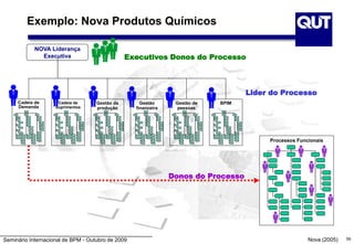 Seminário Internacional de BPM - Outubro de 2009 59
Exemplo: Nova Produtos Químicos
Processos Funcionais
Donos do Processo
NOVA Liderança
Executiva
Lider do Processo
Cadeia de
Suprimentos
Gestão da
produção
Gestão de
pessoas
BPIMCadeia de
Demanda
Gestão
financeira
Executivos Donos do Processo
Nova (2005)
 