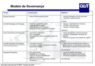 Seminário Internacional de BPM - Outubro de 2009
Modelo de Governança
Grupo Composição Objetivo:
Equipe Executiva • Diretor & Responsáveis Diretos • Revisão estratégica do focos das áreas
• Confirmar o direcionamento
6 meses
Comitê Estratégico de Processo • Diretor da unidade de negócio
• Supervisor de operações
• Diretor de Riscos & Compliance
• Responsável pelo planejamento financeiro
• Revisar o desempenho do Processo
• Priorizar o fóco das áreas
• Suportar a implementação
Trimestral
Fórum dos Donos de Processos • Supervisor de operações
• Dono do processo
• Representantes selecionados das unidades de
negócio
• Rever desempenho / saúde do processo.
• Confirmar a priorização e alocação dos
esforços
• Informar as equipes das unidades de negócio
Mensal
Comitê Consultivo de Processo
(formado em regime especial para ondas específicas de
melhoria de processos selecionados)
• Convidados Internos.
• Convidados Externos (Inovadores, Fututistas,
especialistas em TI)
• Atuar como provocadores para contribuir e
para questionar os pressupostos subjacentes
às principais mudanças no processo principal
Sob Demanda
Equipe de Processos • Dono do Processo
• Especialistas no Processo
• Gestor do Processo (Se aplicável)
• Analistas do Processo
• Recursos Técnicos (determinado conforme
necessário)
• Grupo de trabalho colaborativo
• Melhoria dos processos identificados
• Promover a excelência dos processos
Sob Demanda
 