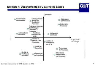 Seminário Internacional de BPM - Outubro de 2009 64
Exemplo 1: Departamento do Governo do Estado
Capacidade
de Entrega
 