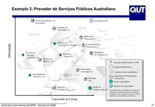 Seminário Internacional de BPM - Outubro de 2009
Exemplo 2: Provedor de Serviços Públicos Australiano
Avaliação de
Maturidade (1)
Capacidade
Demanda
Categoria Significativa
Categoria menos significativa
Capacidade de Planejamento
Corporativos
Outras Capacidades
Misturas de Capacidades
Capacidade pode ter resultados mais efetivos se
entregues pro diferentes partes da corportação.
Tendências serão atingidas através de iniciativas
específicas, como educação e marketing
Processo de
Construção de Sistemas (7)
Investigação de
Processo (13)
Gestão de mudanças em
Processo(8)
Governança (10)
Melhoria de
Processos (5)
Conformidade de
Processos (11)
Processo de
Medição (12)
Gestão de
Projetos (9)
Gestão de
Portifólio (15)
Alinhamento
Estratégico (2)
Educação
(14)
Gestão do
Conhecimento (4)
Modelagem
de Processos (3)
Processo de
Desenho
de Sistemas (6)
Desejado 2008/Tendância 2009
Vacuum
Ideal
No Action
Potential over
engineered
65
Capacidade de Entrega
 