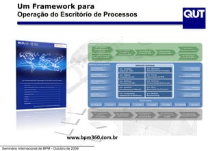 Seminário Internacional de BPM - Outubro de 2009
Um Framework para
Operação do Escritório de Processos
PS01 Administrar
Métodos e
Ferramentas
PS04 Administrar
Recursos Humanos
de BPM
PG03 Planejar
Evolução dos
Serviços de BPM
PG04 Programar
Serviços de BPM
PG05 Monitorar
Serviços de BPM
PG06 Avaliar
Resultados de BPM
PG01 Desdobrar
Estratégia para os
Processos
PS02 Administrar
Papéis de BPM
PS03 Administrar
Portfólio de
Serviços de BPM
GESTÃO
PG07 Disseminar
Cultura de BPM
PS05 Administrar
Orçamento de BPM
PG02 Analisar Demandas
por Serviços de BPM
SC 1 - Atualizar
Cadeia de Valor
Monitorar
Desempenho de Processos
Mapear
Processos (AS-IS)
Prover
Capacitação em BPM
Melhorar
Processos (TO-BE)
Verificar
Conformidade de Processos
Atualizar
Procedimentos e Manuais
Gerir
Maturidade dos Procesos
Acompanhar
Implantação de Mudanças
Realizar
Benchmarking
ST04 SOAST03 SimulaçãoST02 BIST01 Workflow
SERVIÇOS INTERLIGADOS
TECNOLOGIAS
ST06 BRMST05 BAM ST07 ECM/GED ST08 CEP
SUPORTE
SC01 Atualizar
Cadeia de Valor
SC06 Monitorar
Desempenho de Processos
SC02 Mapear
Processos (AS-IS)
SC07 Prover
Capacitação em BPM
SC03 Melhorar
Processos (TO-BE)
SC08 Verificar
Conformidade de Processos
SC04 Atualizar
Procedimentos e Manuais
SC09 Gerir
Maturidade dos Procesos
SC05 Acompanhar
Implantação de Mudanças
SC10 Realizar
Benchmarking
SERVIÇOS CENTRAIS
SG01 Implantar
Lean e Six Sigma
SG02 Implantar
Modelo de Referência
SG03 Especificar
Sistemas
SG04 Automatizar
processos
SG05 Gerir
Regras de Negocio
SG06 Auditar
Processos
SG07 Gerir
Riscos e Controles Internos
SG08 Gerir
Competências por Processos
SG09 Gerir
Projetos de Melhorias (PMO)
SG10 Gerir
Custos por Processos
www.bpm360.com.br
 