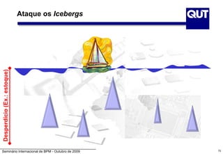 Seminário Internacional de BPM - Outubro de 2009
Ataque os Icebergs
Desperdício(Ex.:estoque)
72
 