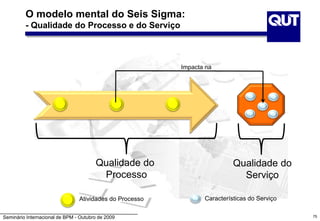 Seminário Internacional de BPM - Outubro de 2009
O modelo mental do Seis Sigma:
- Qualidade do Processo e do Serviço
75
Qualidade do
Processo
Qualidade do
Serviço
Atividades do Processo Características do Serviço
Impacta na
 