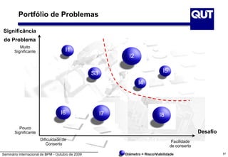 Seminário Internacional de BPM - Outubro de 2009
Portfólio de Problemas
Significância
do Problema
Desafio
Diâmetro = Risco/Viabilidade
I7I6 I8
I1
I2
S3
I4
I5
Dificuldade de
Conserto
Facilidade
de conserto
Muito
Significante
Pouco
Significante
87
 