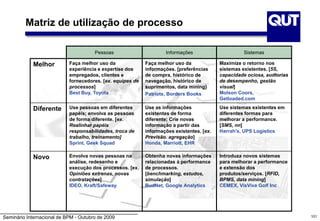Seminário Internacional de BPM - Outubro de 2009 101
Pessoas Informações Sistemas
Melhor Faça melhor uso da
experiência e expertise dos
empregados, clientes e
fornecedores. [ex. equipes de
processos]
Best Buy, Toyota
Faça melhor uso da
informações. [preferências
de compra, histórico de
navegação, histórico de
suprimentos, data mining}
Patriots, Borders Books
Maximize o retorno nos
sistemas existentes. [5S,
capacidade ociosa, audtorias
de desempenho, gestão
visual]
Molson Coors,
Getloaded.com
Diferente Use pessoas em diferentes
papéis; envolva as pessoas
de forma diferente. [ex.
Realinhar papéis
responsabilidades, troca de
trabalho, treinamento]
Sprint, Geek Squad
Use as informações
existentes de forma
diferente; Crie novas
informação a partir das
informações existentes. [ex.
Previsão. agregação]
Honda, Marriott, EHR
Use sistemas existentes em
diferentes formas para
melhorar a performance.
[SMS, nn]
Harrah's, UPS Logistics
Novo Envolva novas pessoas na
análise, redesenho e
execução dos processos. [ex.
Opiniões extrenas, novas
contratações]
IDEO, Kraft/Safeway
Obtenha novas informações
relacionadas à performance
de processos.
[benchmarking, estudos,
simulação]
BudNet, Google Analytics
Introduza novos sistemas
para melhorar a performance
e extensão dos
produtos/serviços. [RFID,
BPMS, data mining]
CEMEX, VisViva Golf Inc
Matriz de utilização de processo
 
