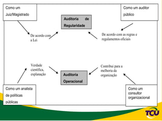 Como um                                                                  Como um auditor
Juiz/Magistrado                                                          público
                                  Auditoria      de
                                  Regularidade

                  De acordo com                       De acordo com as regras e
                  a Lei                               regulamentos oficiais




                  Verdade                             Contribui para a
                  científica,                         melhoria da
                  explanação      Auditoria           organização
                                  Operacional
Como um analista                                                            Como um
                                                                            consultor
de políticas
                                                                            organizacional
públicas
 