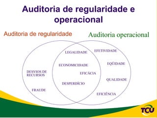 Auditoria de regularidade e
             operacional
Auditoria de regularidade            Auditoria operacional

                       LEGALIDADE      EFETIVIDADE



                     ECONOMICIDADE            EQÜIDADE

        DESVIOS DE            EFICÁCIA
        RECURSOS
                                              QUALIDADE
                      DESPERDÍCIO
          FRAUDE
                                         EFICIÊNCIA
 