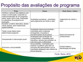 Propósito das avaliações de programa
                  Weiss                                 Patton                    Mark, Henry e Julnes
Verificar o alcance dos objetivos com
vistas à continuação, expansão ou
institucionalização de um programa-
piloto; assim como corte, finalização
                                        Avaliações somativas - orientadas      Julgamento do mérito e
ou abandono de programa em
                                        para julgamento de mérito e valor.     valor
execução.
Escolher a melhor alternativa, dentre
várias opções, para implementar
ações/medidas.
                                        Avaliações desenvolvimentistas -
Testar novas ideias sobre               orientadas para mudanças
determinado programa                    emergentes, inovações e
                                        transformações de processos.           Desenvolvimento de
                                        Avaliações para produção de            conhecimento
                                        conhecimento - orientadas para
Compreender a intervenção social
                                        identificar, através dos achados, os
                                        caminhos para a efetividade.
                                        Accountability - orientadas para
                                        explicar e justificar quão bem os
                                                                               Conformidade e
Promover a accountability               recursos são gerenciados e se os
                                                                               Identificação de falhas
                                        resultados desejados são obtidos de
                                        forma eficiente.
                                                                         Fonte: Serpa, 2010
 