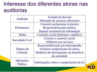 Interesse dos diferentes atores nas
auditorias
                              Tomada de decisão
      Auditado
                       Obtenção de recursos adicionais
                        Controle parlamentar (externo)
     Parlamento           Responsabilização política
                       Superar assimetria de informação
       Mídia          Controle social (Informar o público)
                           Exercer o controle social
   Sociedade Civil
                            Melhoria nos serviços
                      Responsabilização por desempenho
     Órgãos de         Verificar cumprimento de metas
     Controle        Melhoria do desempenho em benefício
                                 da sociedade
     Ministério
                     Informações sobre o cumprimento da lei
      Público
 