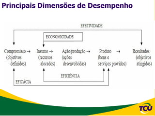 Principais Dimensões de Desempenho
 