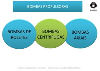 Fundamentos de Circulação Extracorpórea – Maria Helena L. Souza e Décio O. Elias, 2ª Edição
BOMBAS PROPULSORAS
• Variação do fluxo de 200 ml à 6.000 ml de sangue por minuto;
BOMBAS DE
ROLETES
BOMBAS
CENTRÍFUGAS
BOMBAS
AXIAIS
 
