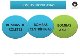 Fundamentos de Circulação Extracorpórea – Maria Helena L. Souza e Décio O. Elias, 2ª Edição
BOMBAS PROPULSORAS
• Variação do fluxo de 200 ml à 6.000 ml de sangue por minuto;
BOMBAS DE
ROLETES
BOMBAS
CENTRÍFUGAS
BOMBAS
AXIAIS
 