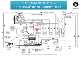 Departamento Cirurgia - Serviço de cirurgia cardíaca, FM - UFRJ
DIAGRAMA DE BLOCOS –
RESERVATÓRIO DE CARDIOTOMIA
 