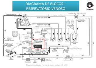 Departamento Cirurgia - Serviço de cirurgia cardíaca, FM - UFRJ
DIAGRAMA DE BLOCOS –
RESERVATÓRIO VENOSO
 