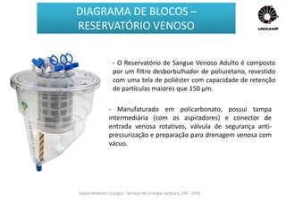 Departamento Cirurgia - Serviço de cirurgia cardíaca, FM - UFRJ
DIAGRAMA DE BLOCOS –
RESERVATÓRIO VENOSO
- O Reservatório de Sangue Venoso Adulto é composto
por um filtro desborbulhador de poliuretano, revestido
com uma tela de poliéster com capacidade de retenção
de partículas maiores que 150 µm.
- Manufaturado em policarbonato, possui tampa
intermediária (com os aspiradores) e conector de
entrada venosa rotativos, válvula de segurança anti-
pressurização e preparação para drenagem venosa com
vácuo.
 