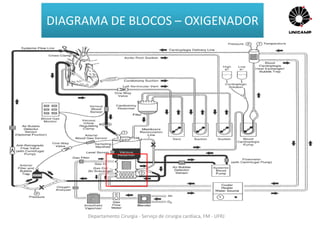 Departamento Cirurgia - Serviço de cirurgia cardíaca, FM - UFRJ
DIAGRAMA DE BLOCOS – OXIGENADOR
 