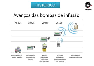 Avanços das bombas de infusão
EMR70-80’s 2000’s 2010’s1990’s
Bombas básicas
(Fluxo/Tempo)
Bombas com
biblioteca de
drogas
Bombas
inteligentes
(Limites de
concentração)
Bombas
inteligentes,
bombas wireless
com servidor
Bombas com
interoperabilidade
HISTÓRICO
 